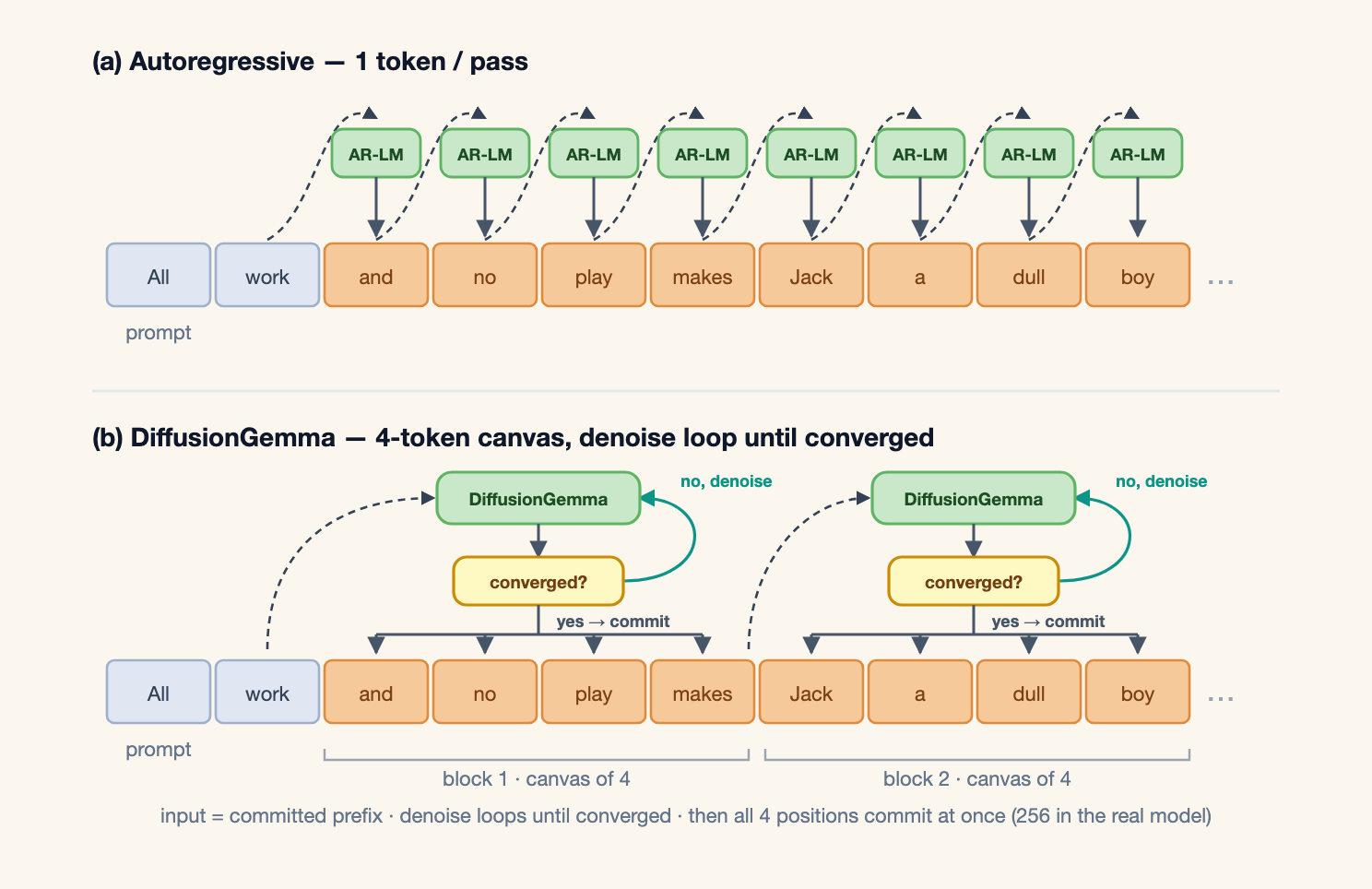 DiffusionGemma: The First Diffusion LLM (dLLM) Natively Supported in ...