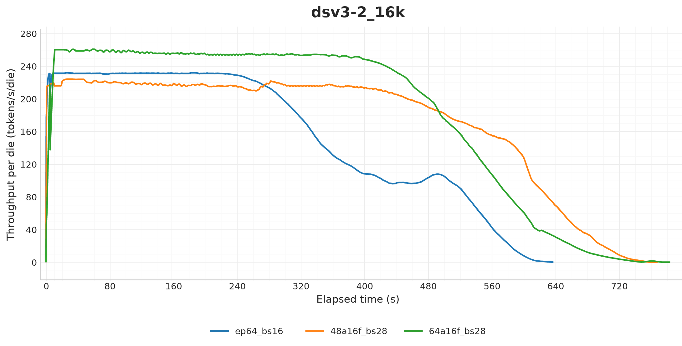 DeepSeek-V3.2 16K decode throughput per die