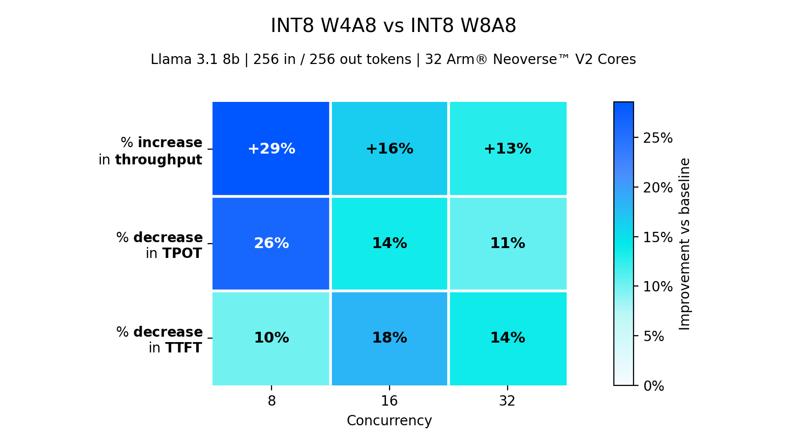 Heatmap showing INT8 W4A8 serving relative to the INT8 W8A8 path