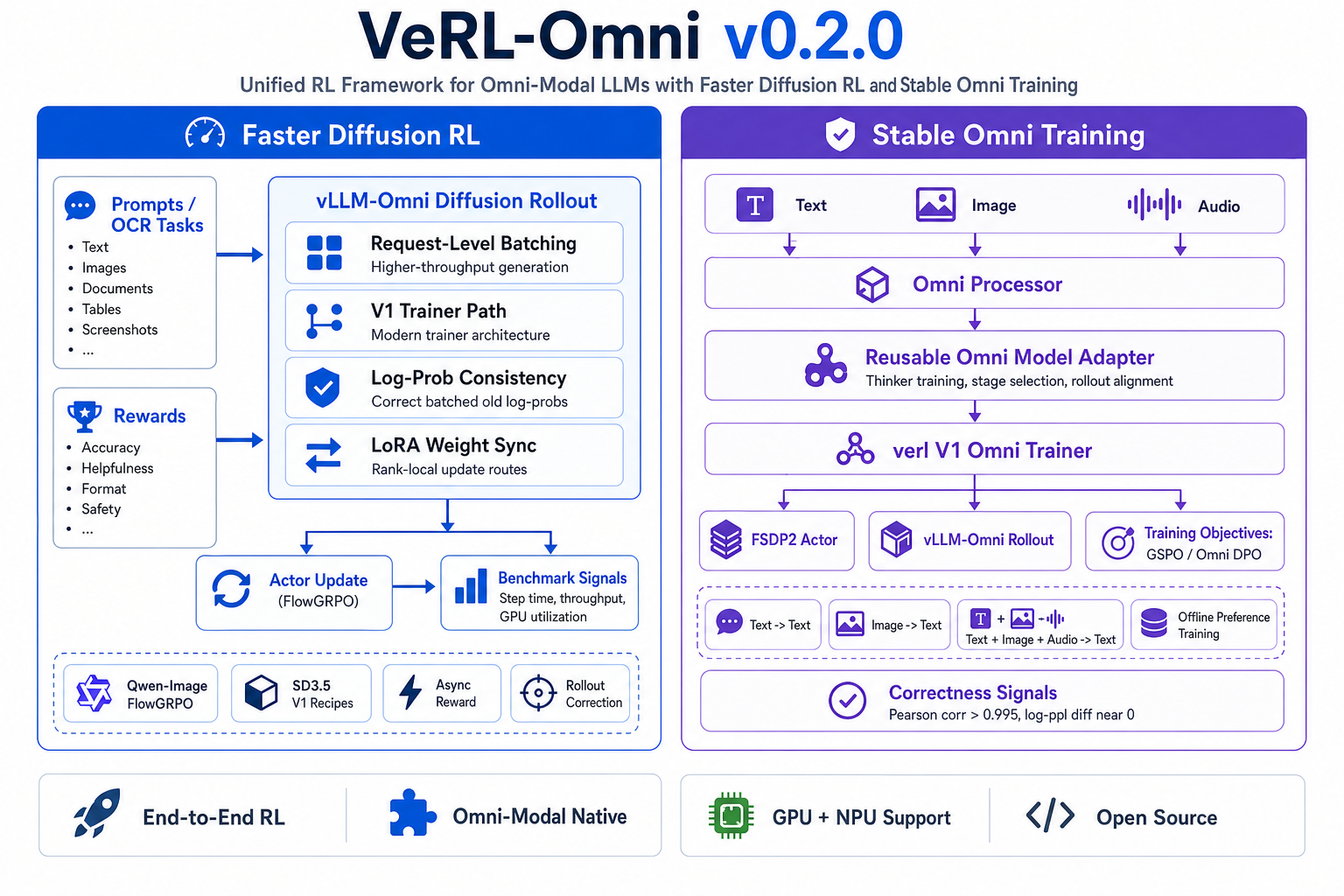 VeRL-Omni v0.2.0 release overview