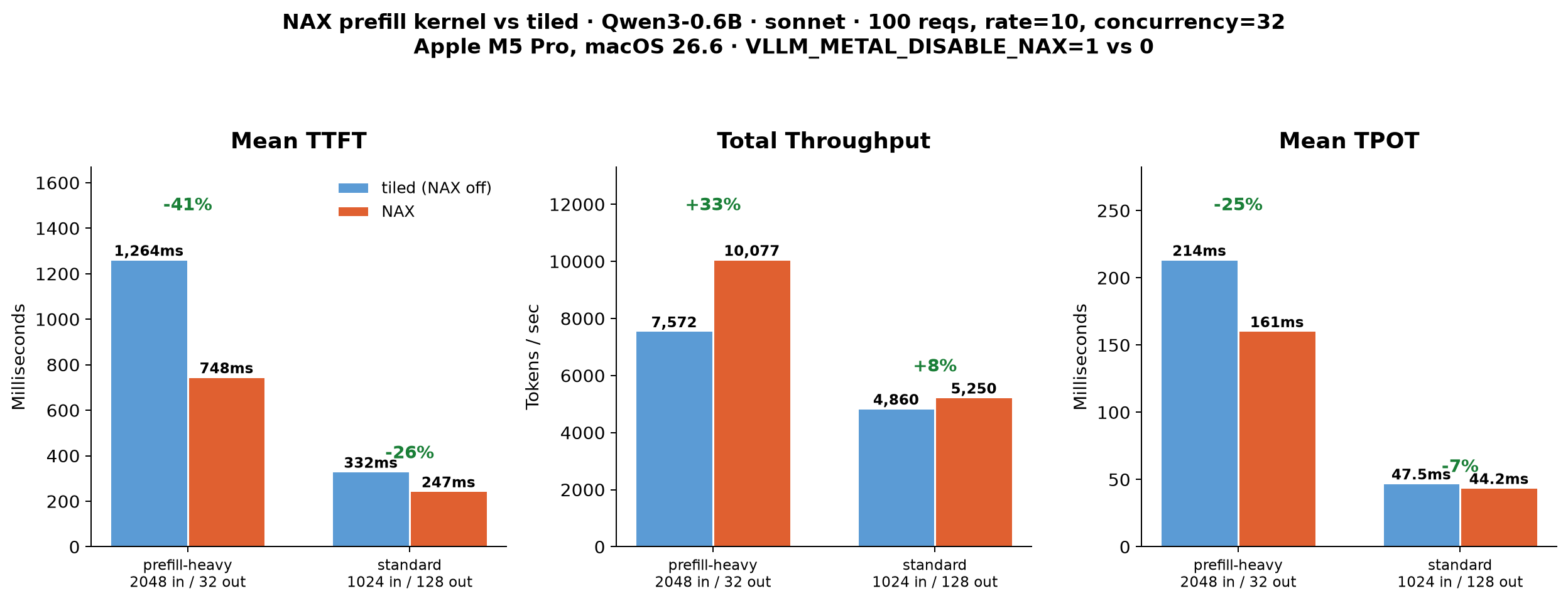 NAX versus tiled attention on Qwen3-0.6B: time to first token, total token throughput, and time per output token