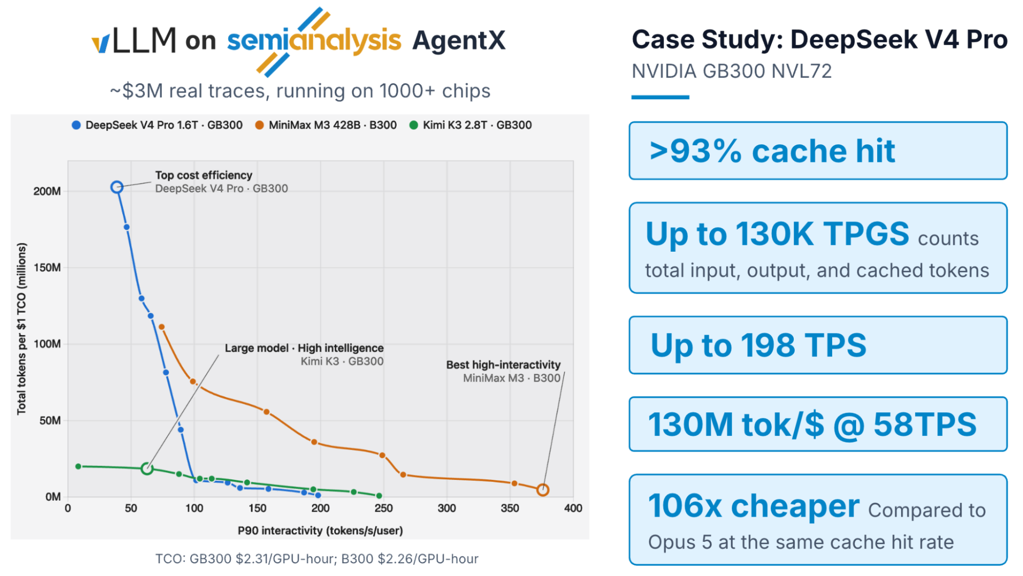 vLLM on SemiAnalysis AgentX: cost efficiency vs. P90 interactivity for DeepSeek V4 Pro, MiniMax M3, and Kimi K3