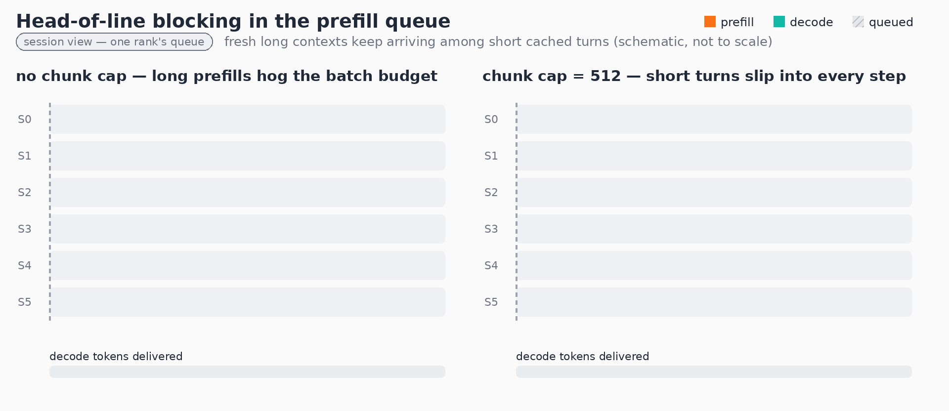 Animation: head-of-line blocking in the prefill queue, with and without a chunk cap