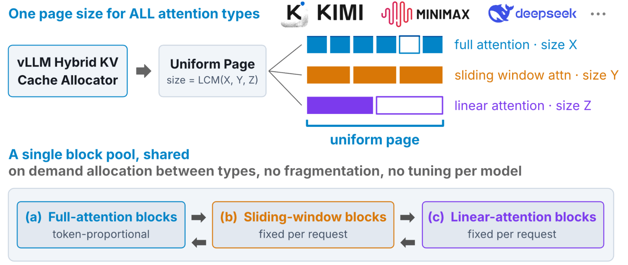 vLLM's hybrid KV cache manager: one page size for all attention types, one shared block pool