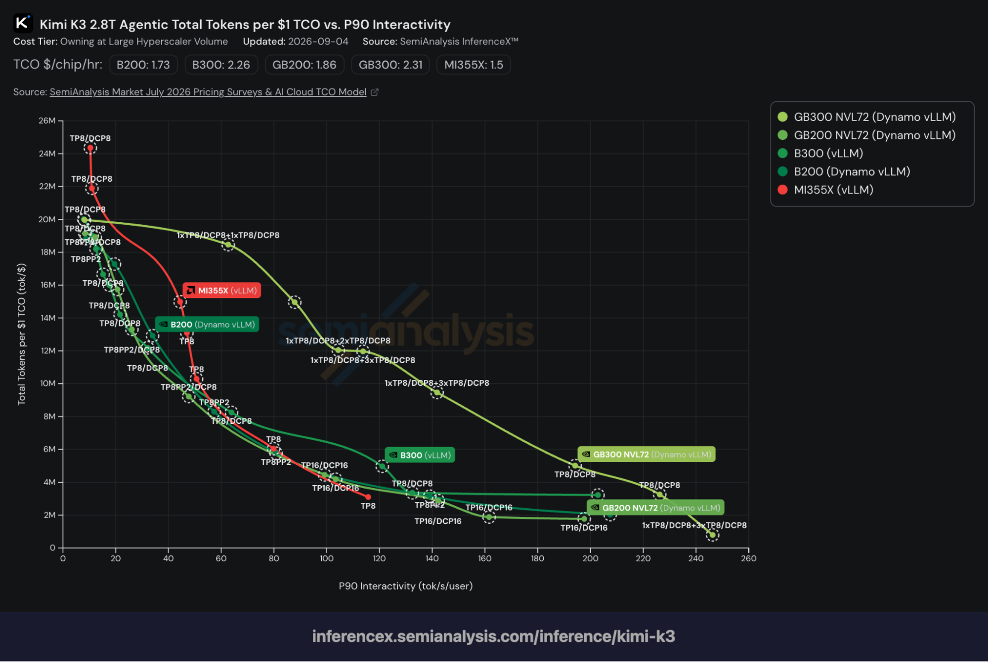 Kimi K3 AgentX dashboard: total tokens per $1 TCO vs. P90 interactivity across hardware