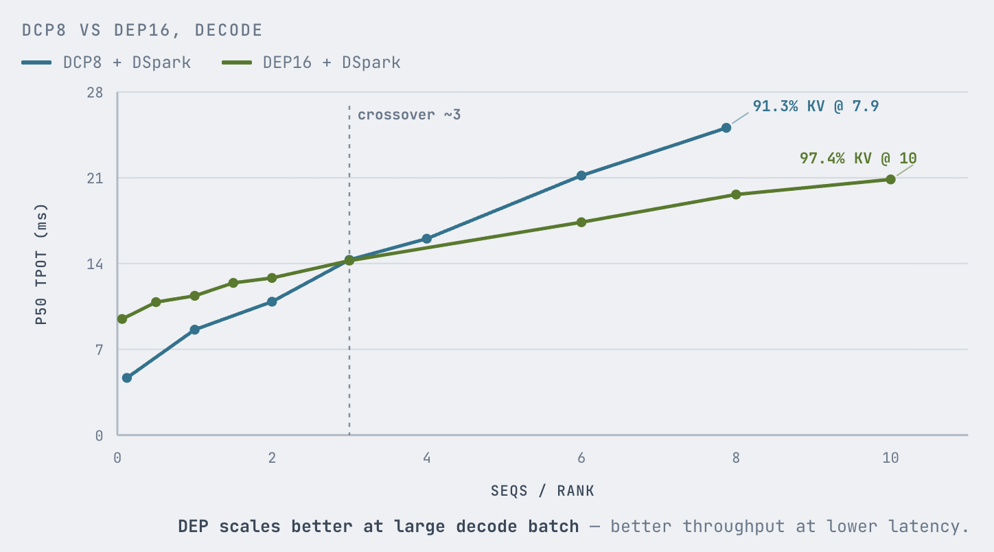 Kimi K3 decode: DCP8 vs. DEP16, P50 TPOT vs. sequences per rank