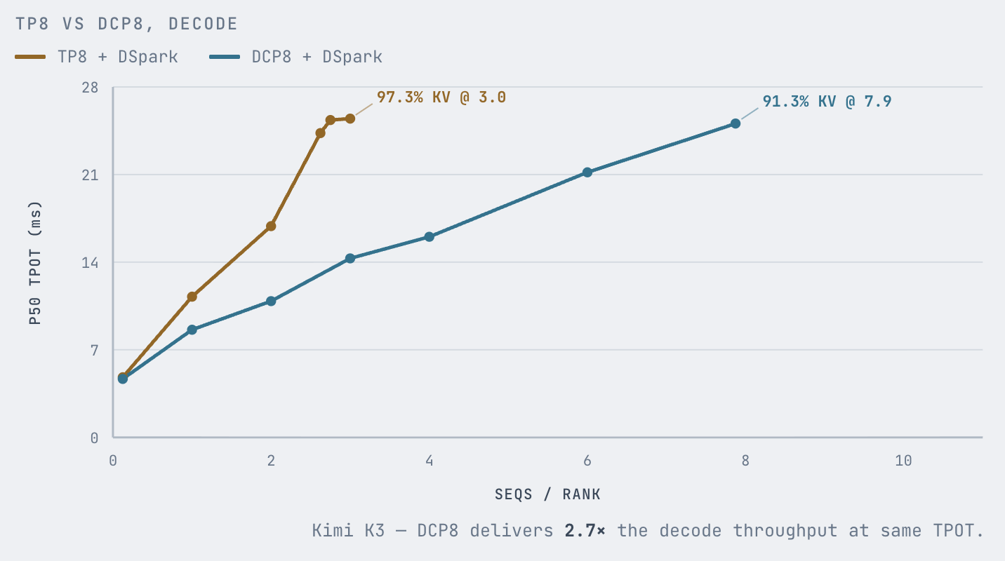 Kimi K3 decode: TP8 vs. DCP8, P50 TPOT vs. sequences per rank