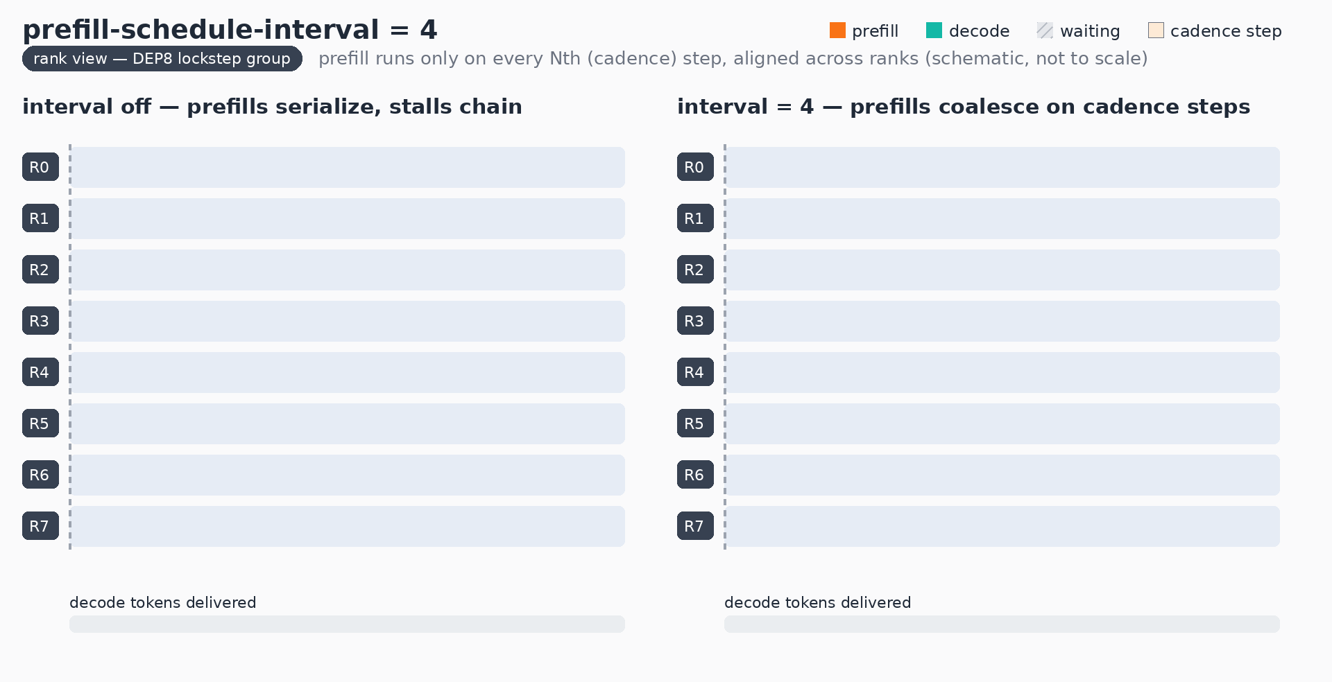 Animation: prefill-schedule-interval aligns prefill cadence across a DEP8 group