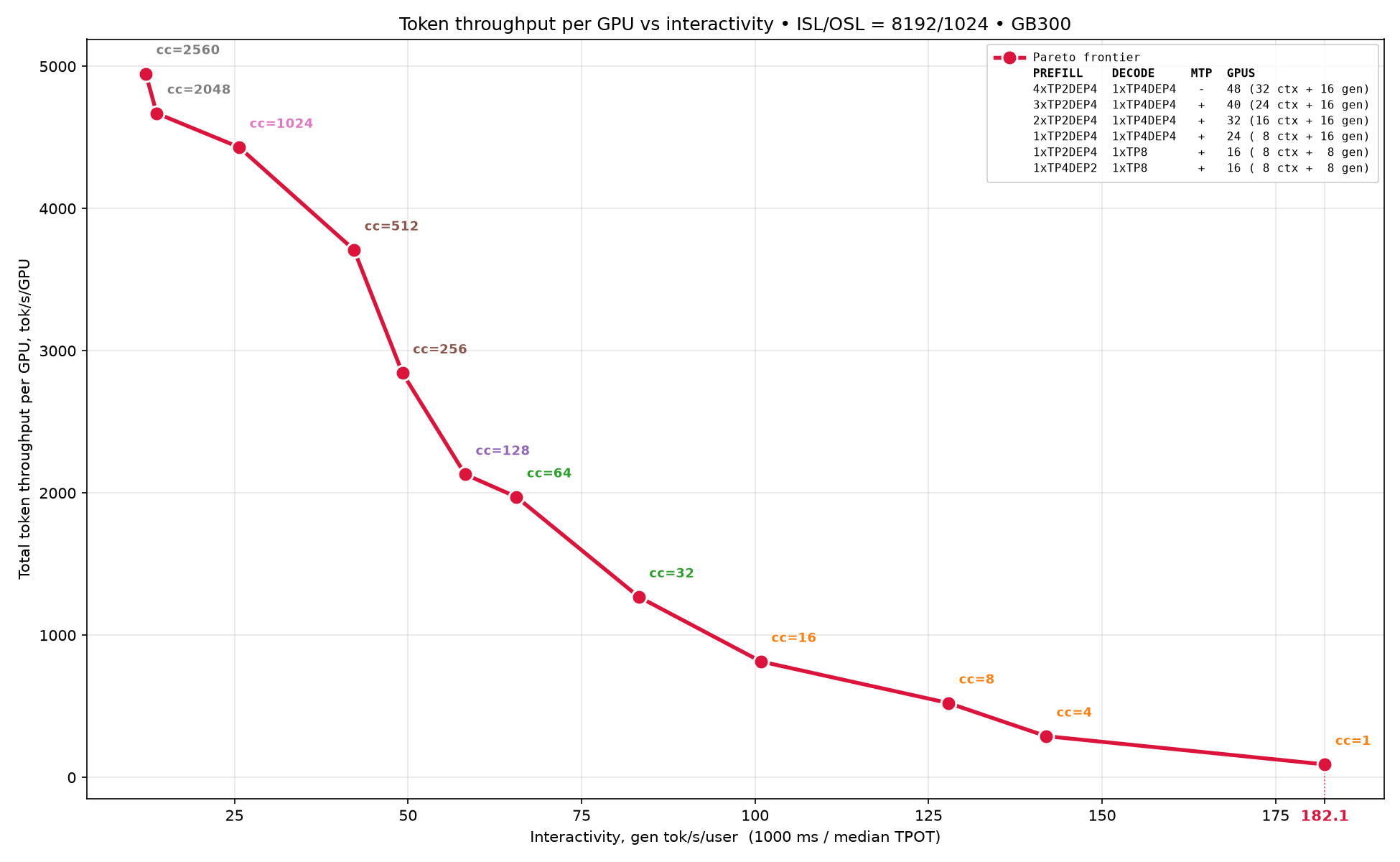 Figure 4: Final pareto frontier for disaggregated serving, ISL/OSL 8192/1024 on GB300.