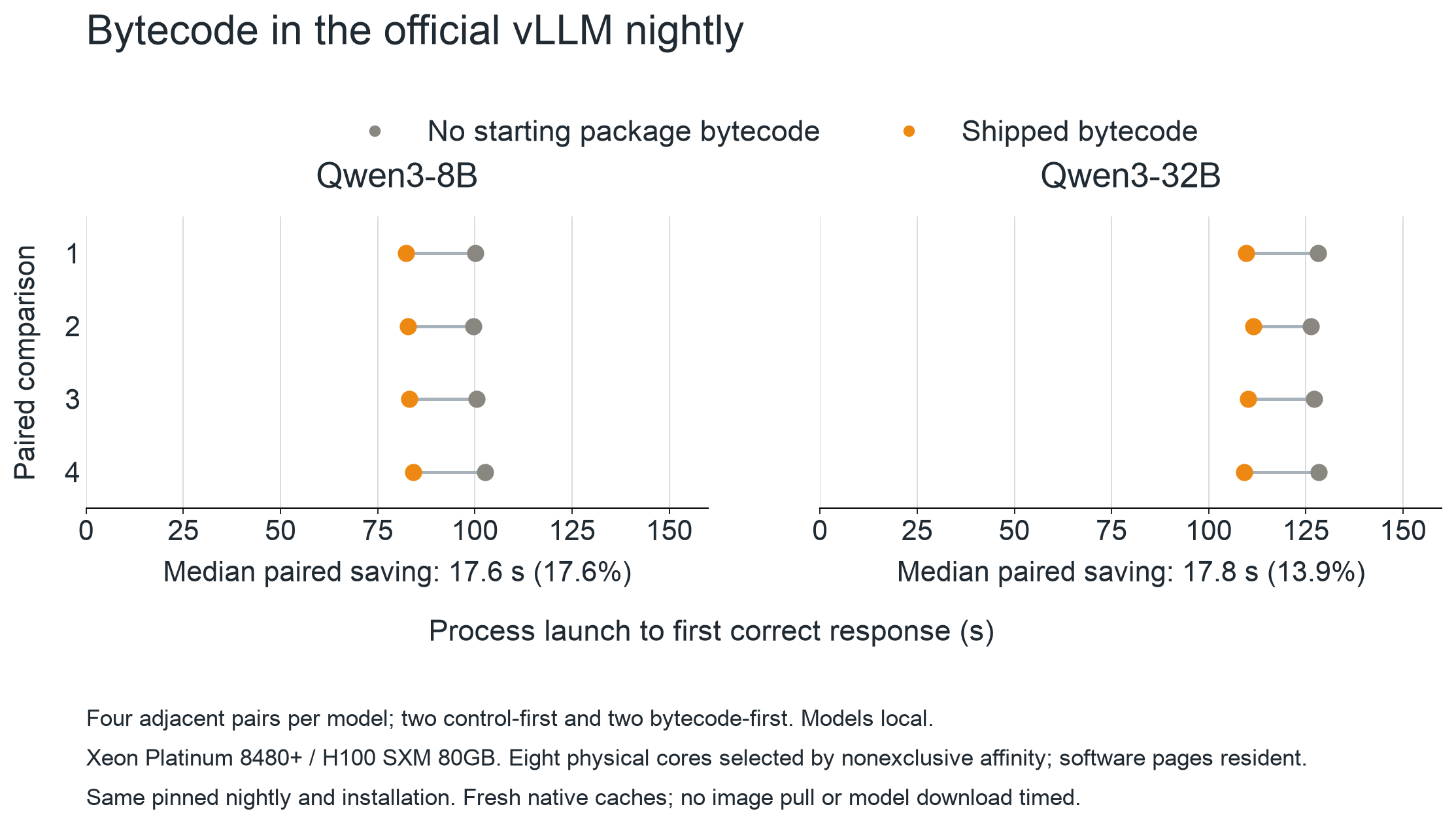 All four paired process-launch-to-first-correct-response observations for each model, comparing package bytecode absent with the original shipped caches.