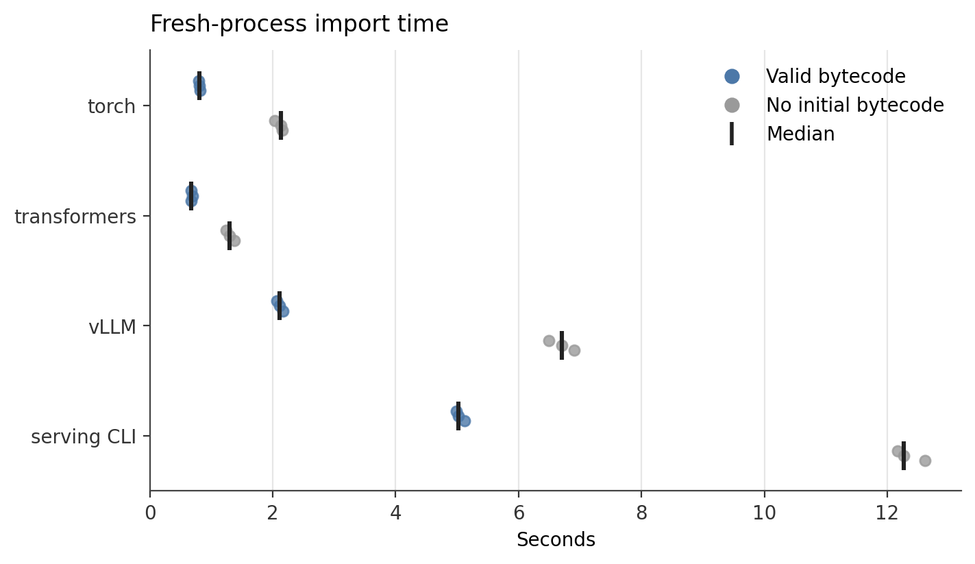 Fresh-process import measurements for torch, transformers, vLLM and the serving CLI. Each root is measured independently, with and without bytecode.