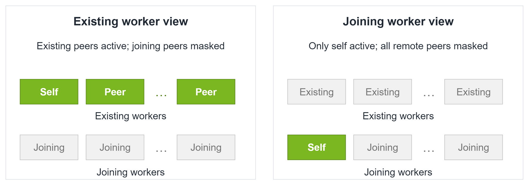 Existing workers serve with their current peers active and joining peers masked. Each joining worker keeps only itself active for local warmup and graph capture, masking all remote peers, including other joining workers.