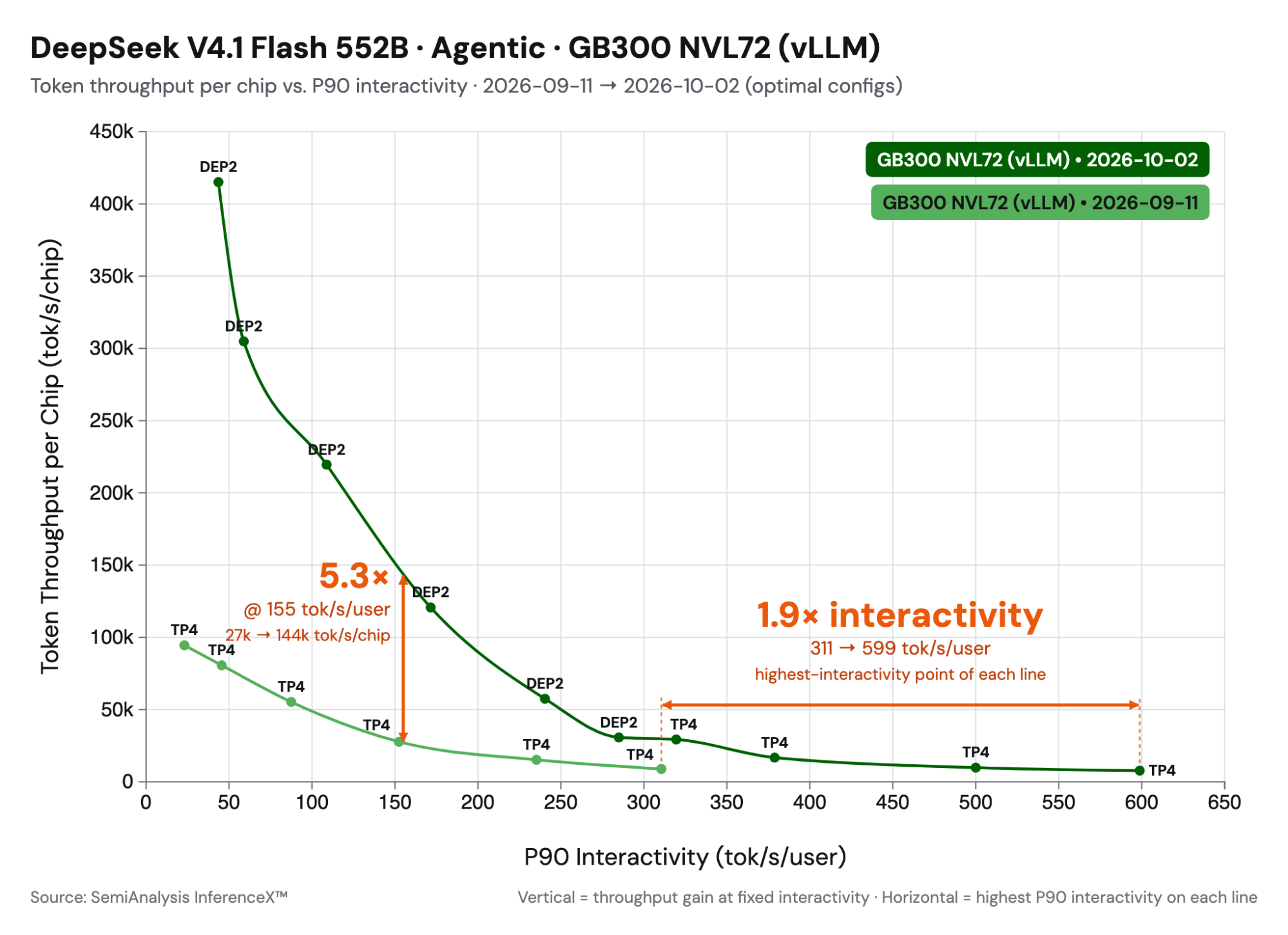 Figure 1: SemiAnalysis AgentX results for vLLM from the day-0 model release to Oct 2
