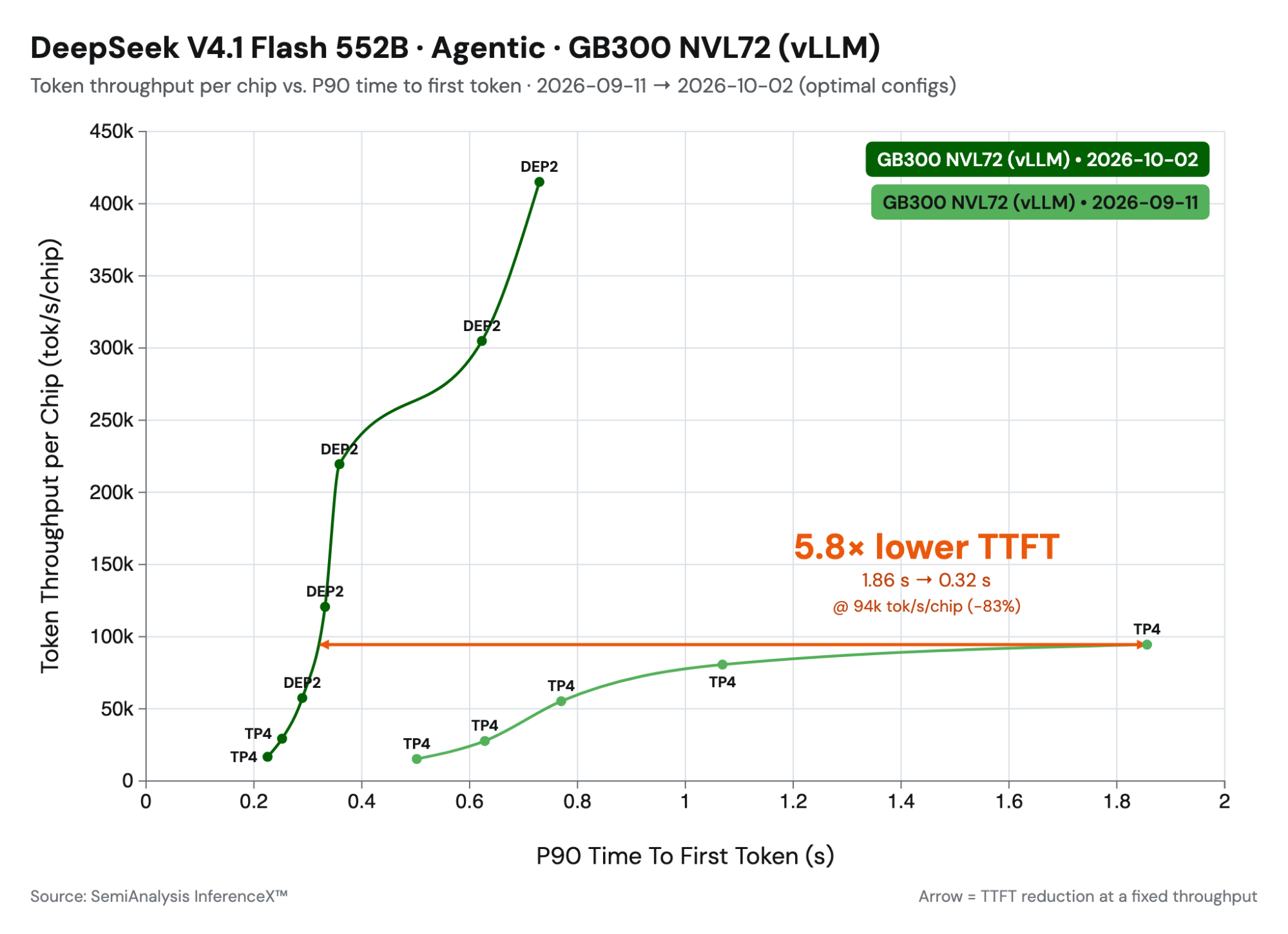 Figure 7: TTFT vs. throughput after the optimizations