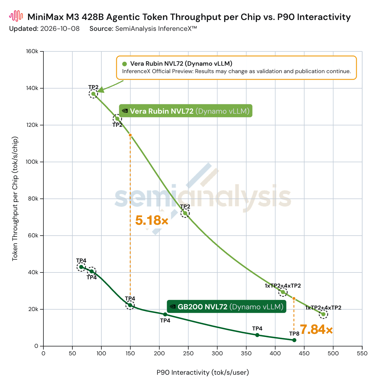 SemiAnalysis AgentX results for vLLM serving MiniMax M3 on NVIDIA Vera Rubin vs GB200.