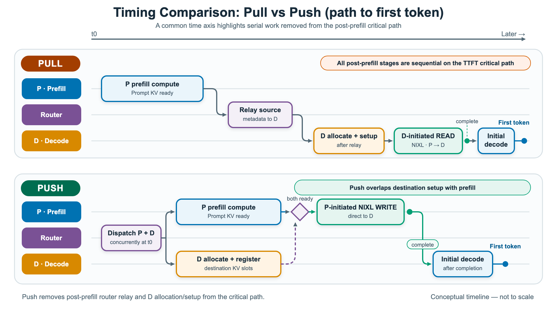 Timing comparison of pull and push modes on the path to first token.