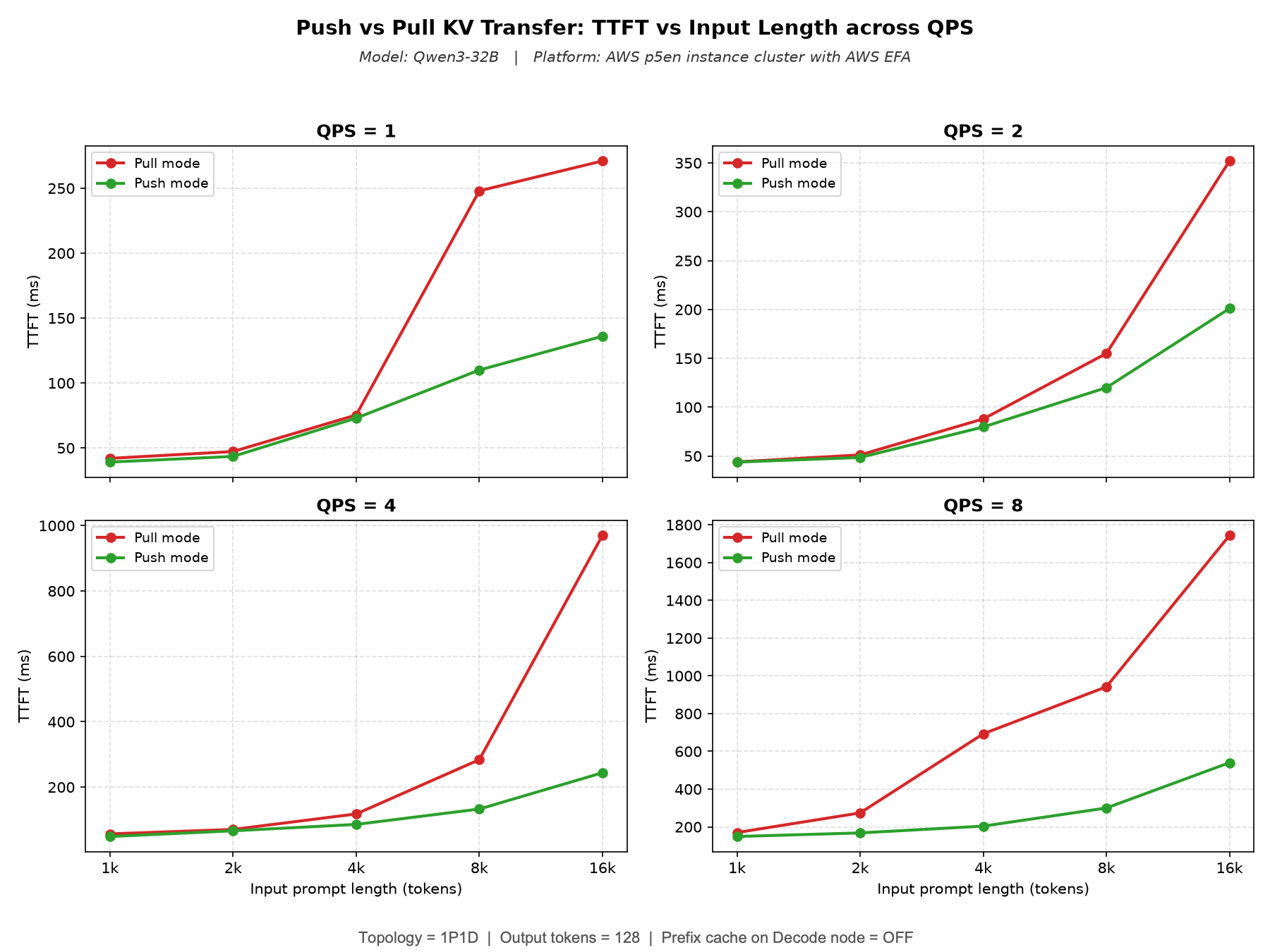 Push-Based KV Transfer to Improve TTFT and TPOT for Disaggregated Inference in vLLM