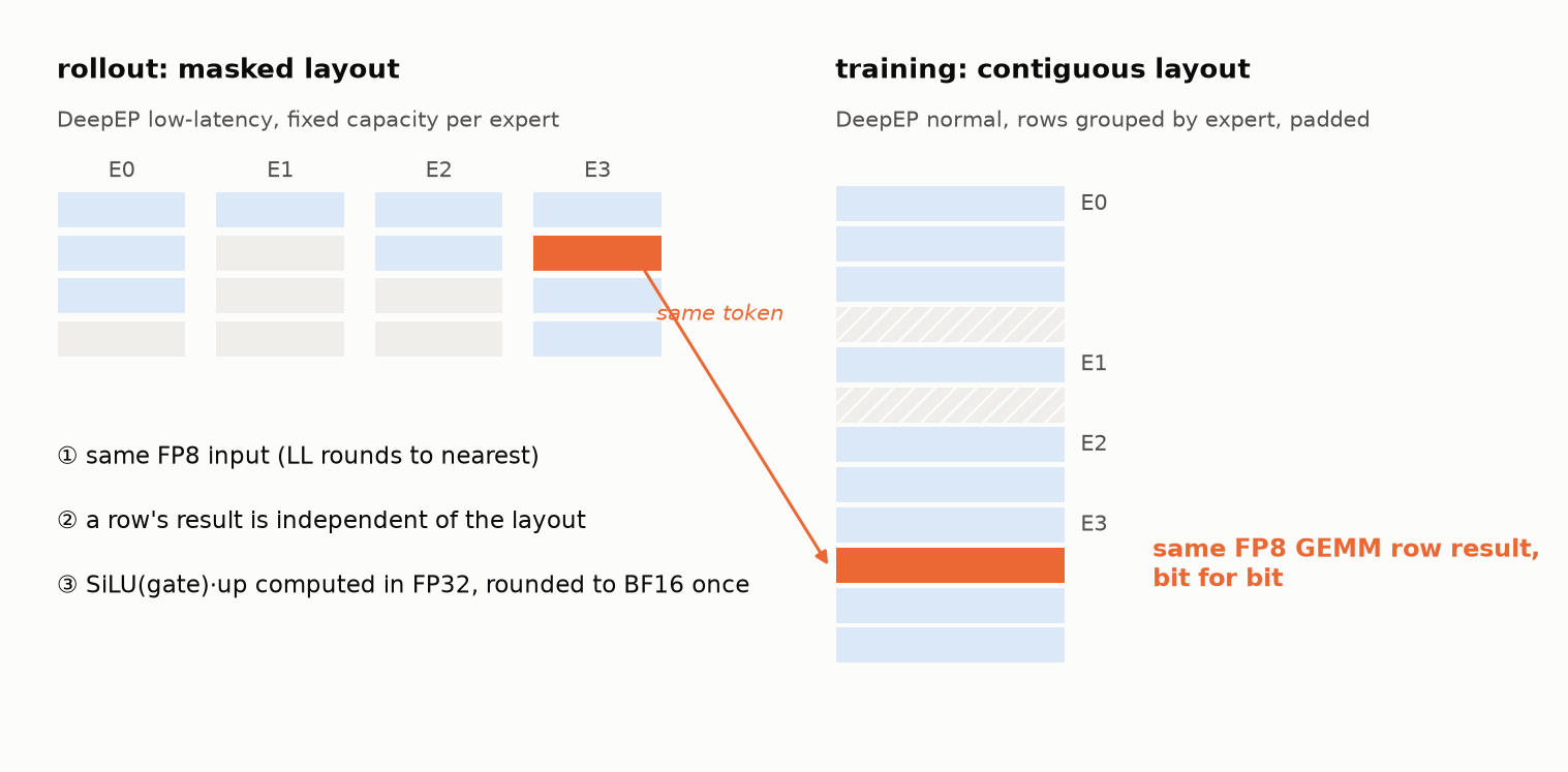 Expert GEMM: two layouts, the same row result