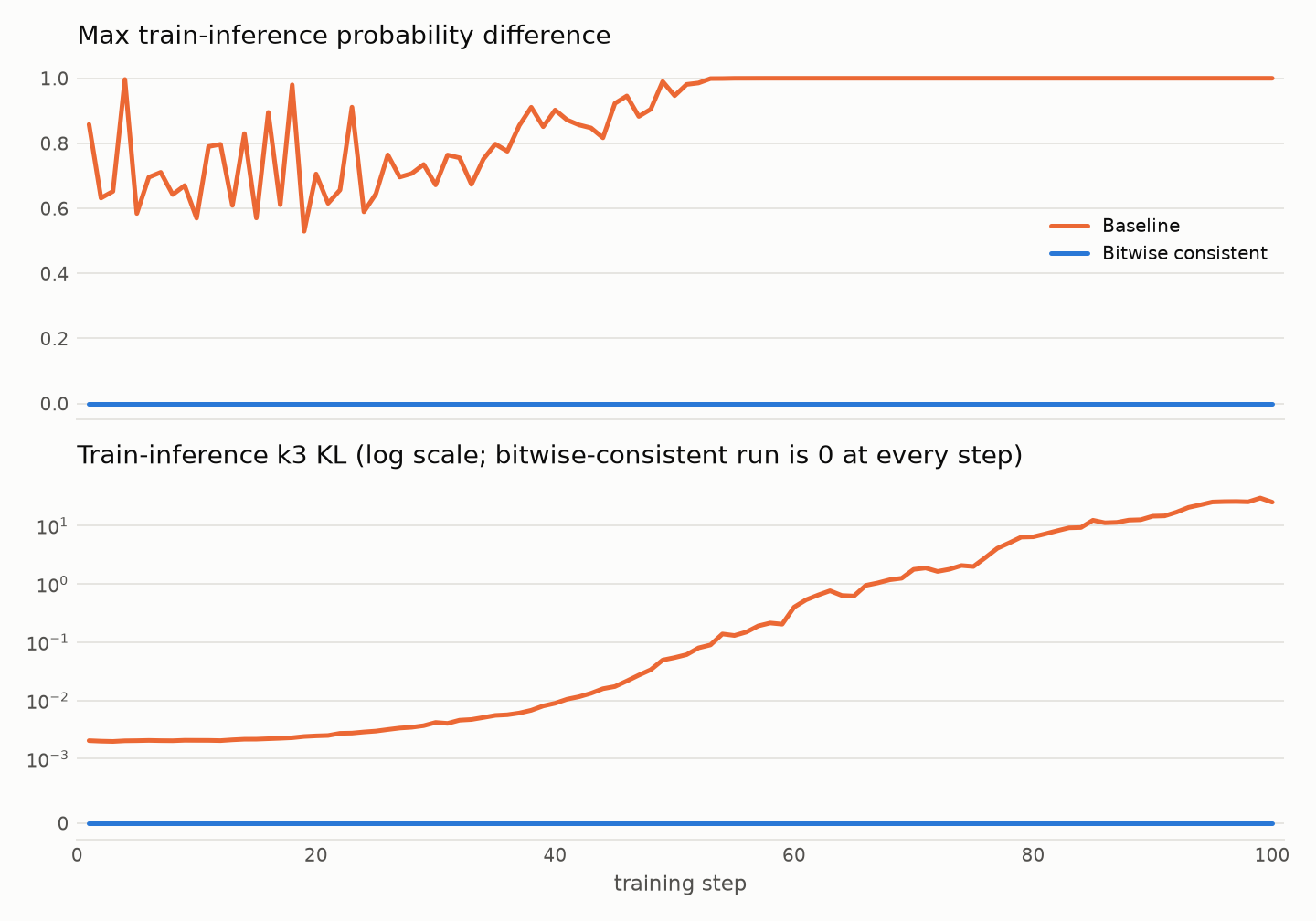 DeepSeek-V4-Flash per-step train-inference difference