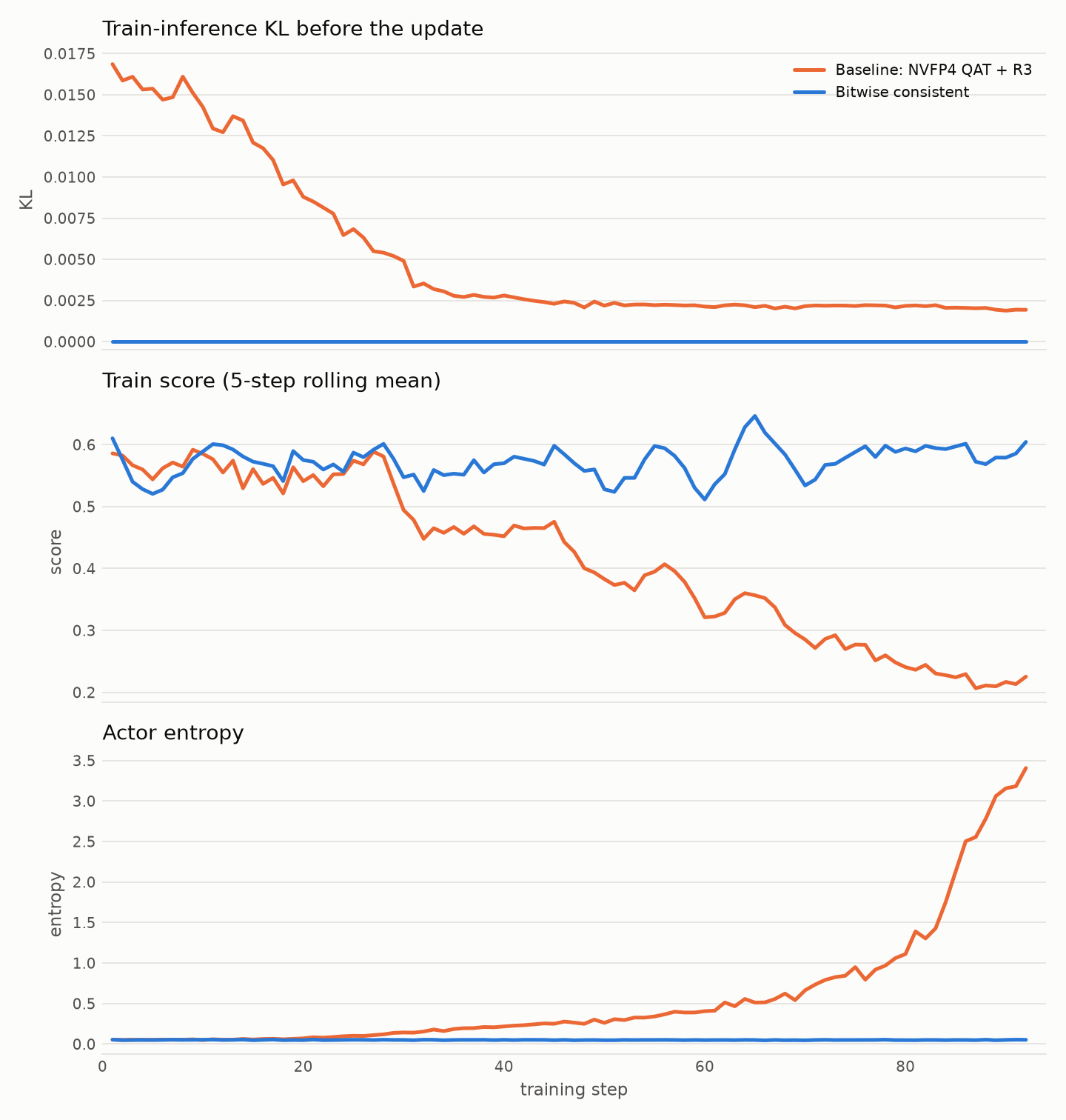 Nemotron SWE-bench Pro: train-inference KL, training score and entropy