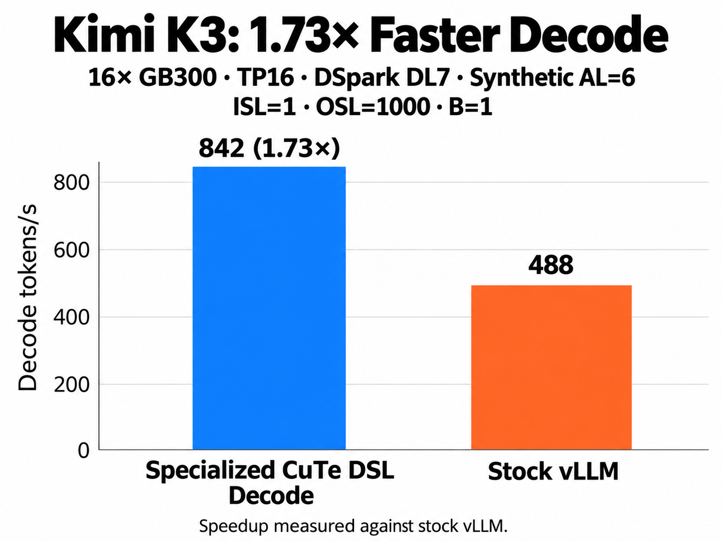 Hyper Optimizing Kimi K3 in vLLM: Moving Fast and Responsibly