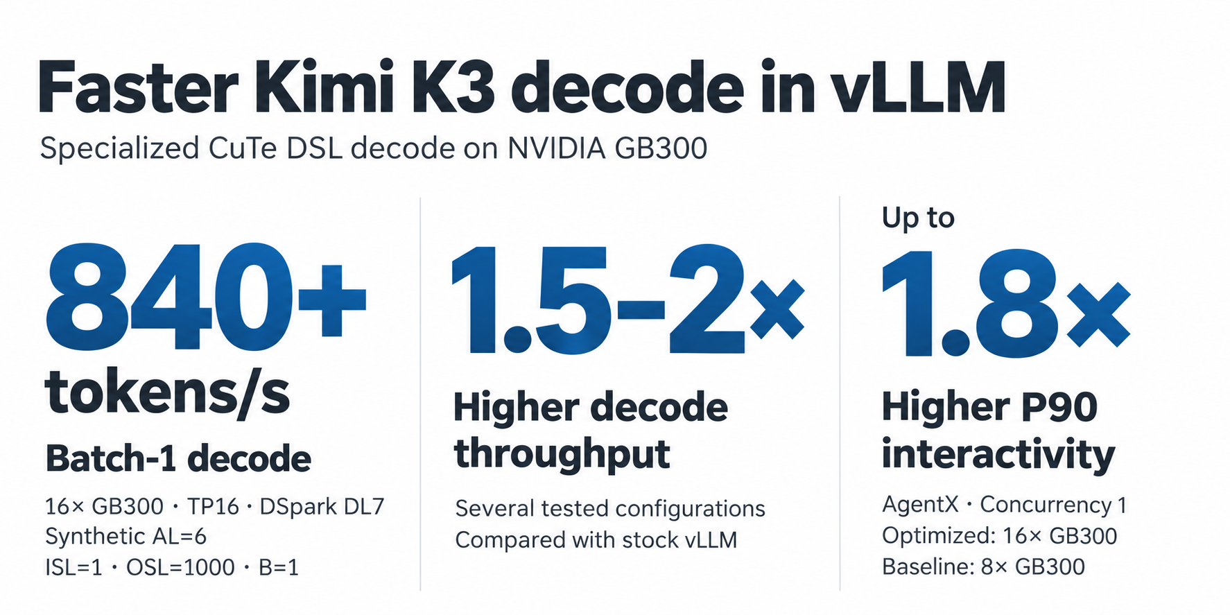 Kimi K3 decode performance on NVIDIA GB300.