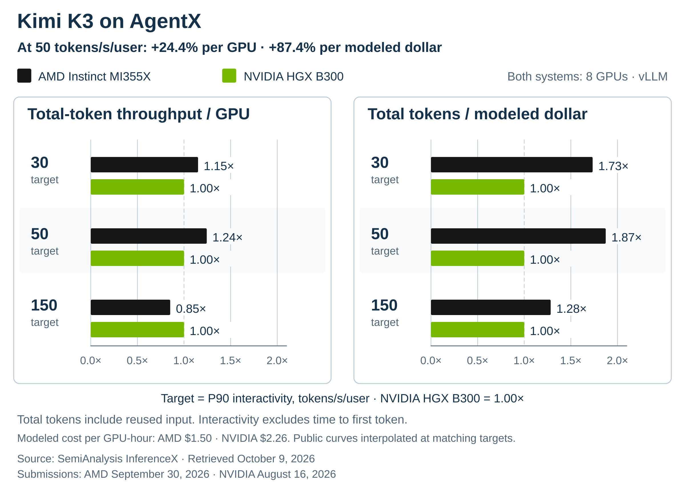 Scaling Kimi K3 on AMD Instinct MI355X: Matching NVIDIA HGX B300 Throughput per GPU on AgentX