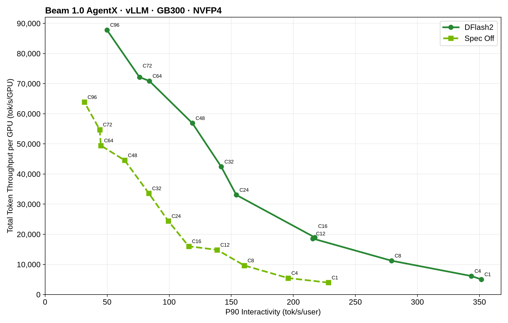 Beam 1.0 NVFP4 AgentX on GB300: total token throughput per GPU versus P90 interactivity, with DFlash2 and with speculative decoding off