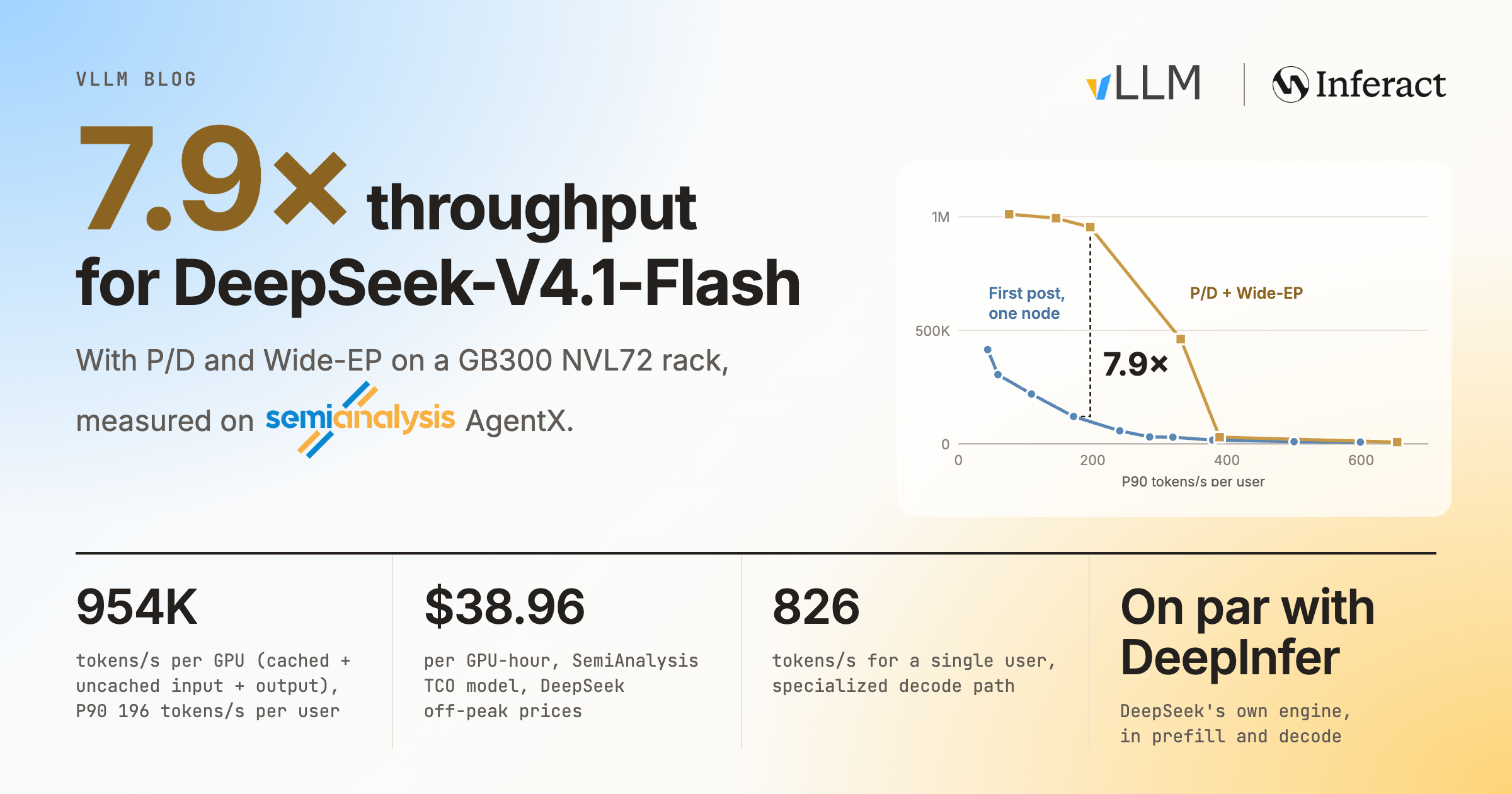 Serving DeepSeek-V4.1-Flash at Scale: vLLM Matches DeepInfer and Scales to GB300 NVL72