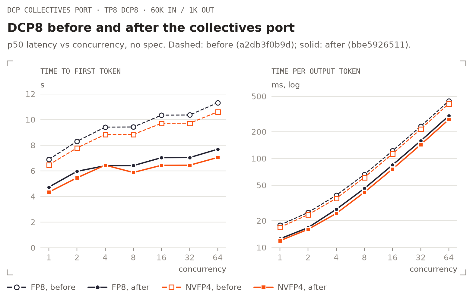 DCP8 before and after the collectives port