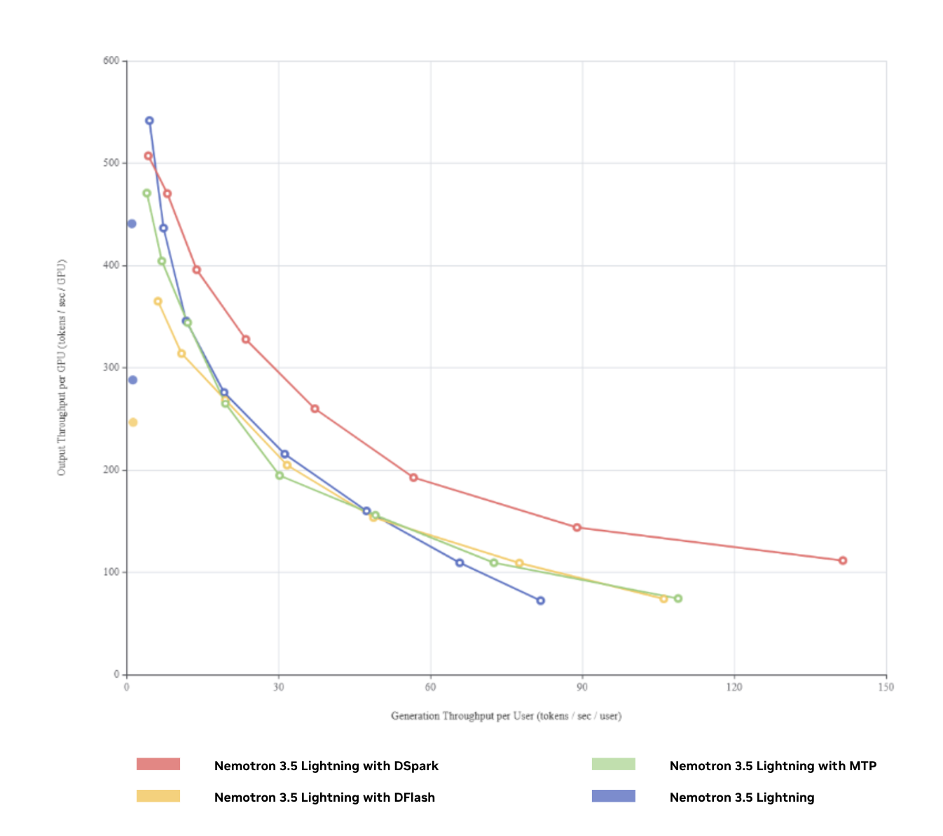 Pareto chart comparing inference performance of Nemotron 3.5 Lightning using various speculative decoding techniques on NVIDIA DGX Spark.